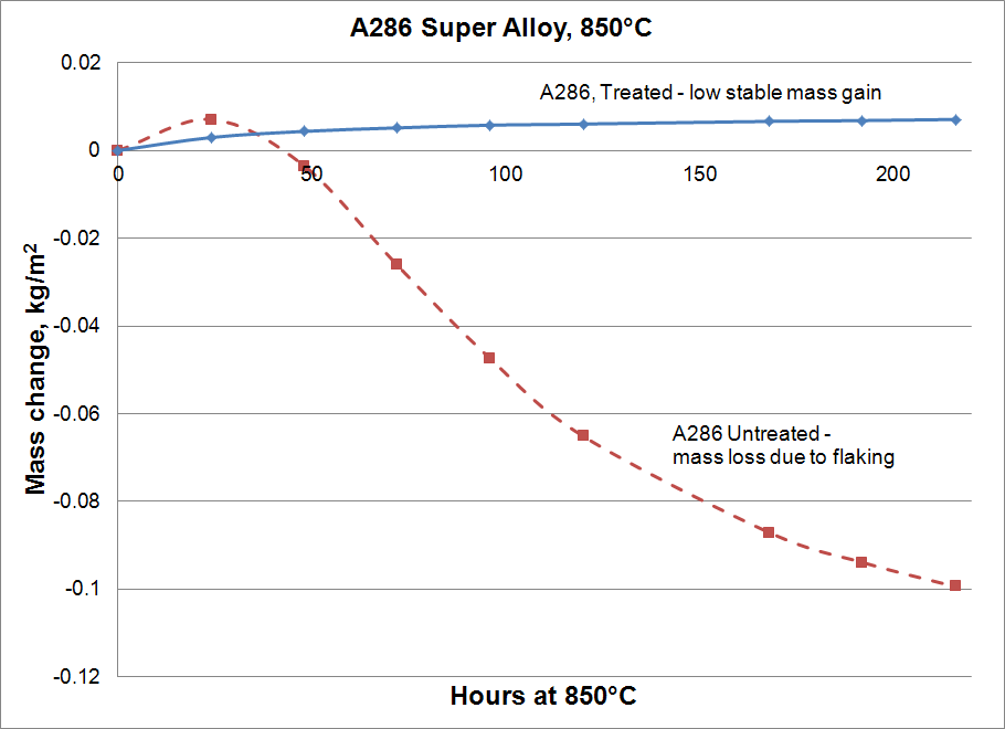 A286 superalloy graph